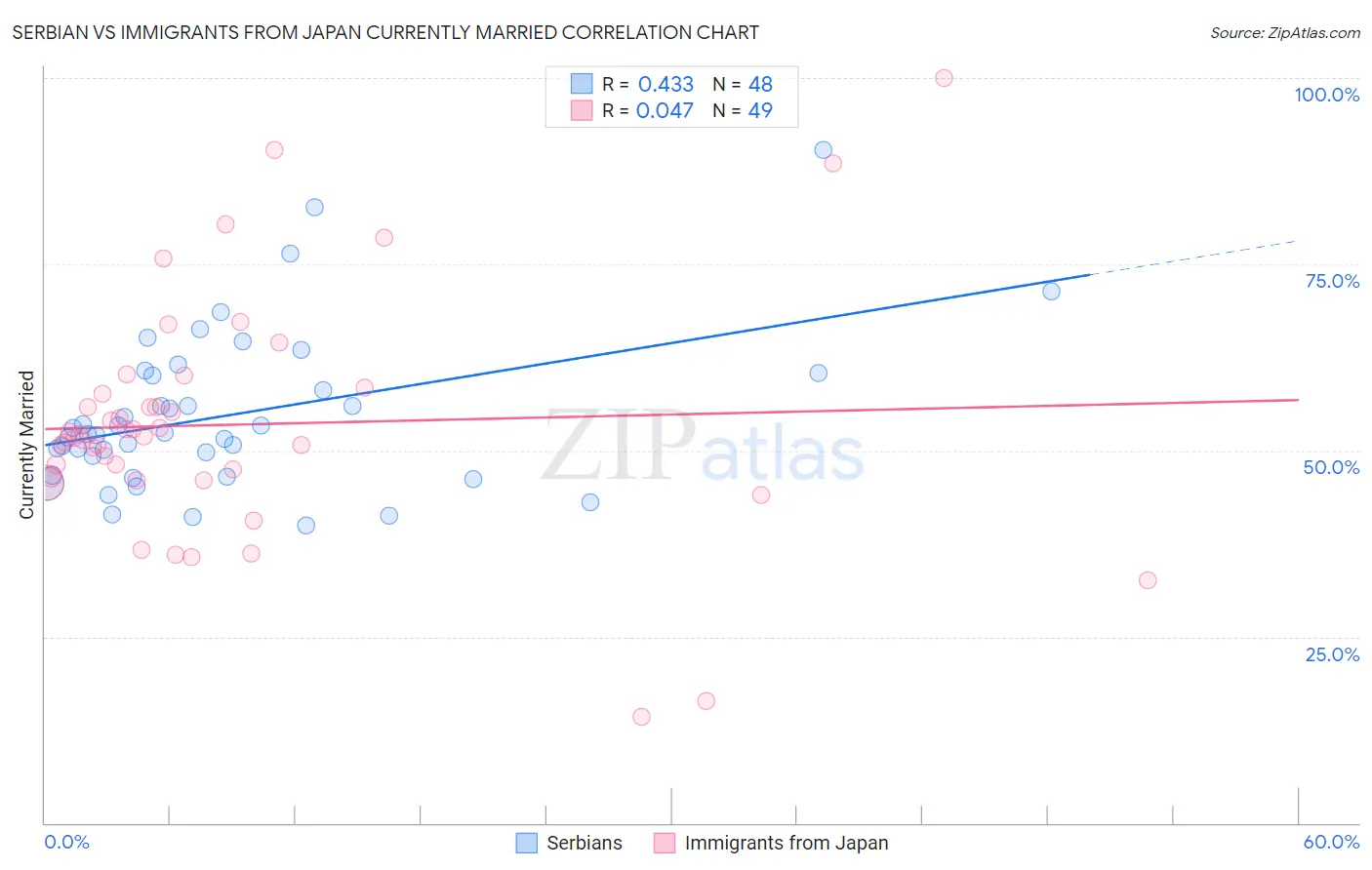 Serbian vs Immigrants from Japan Currently Married