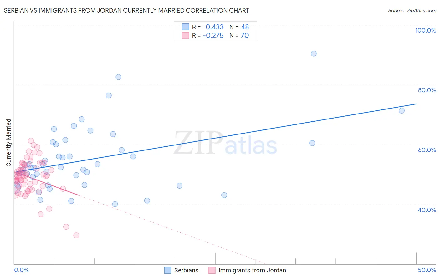 Serbian vs Immigrants from Jordan Currently Married