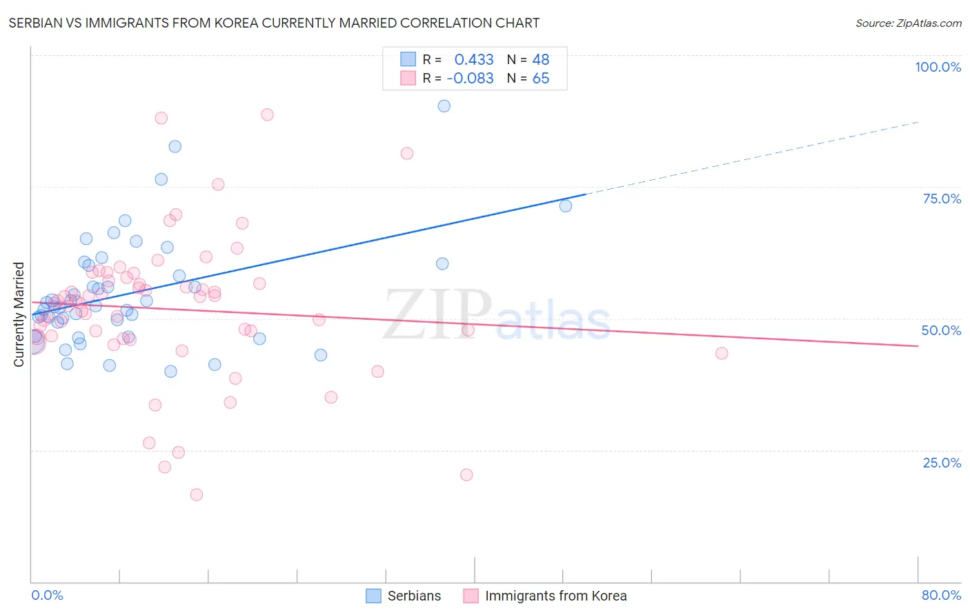 Serbian vs Immigrants from Korea Currently Married