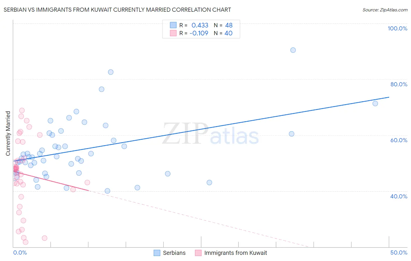 Serbian vs Immigrants from Kuwait Currently Married