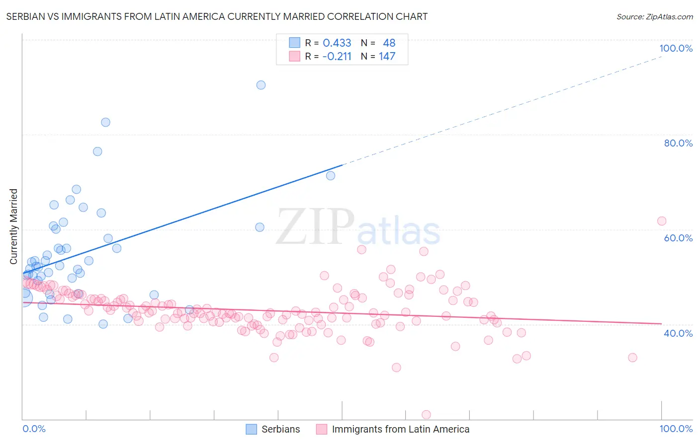 Serbian vs Immigrants from Latin America Currently Married