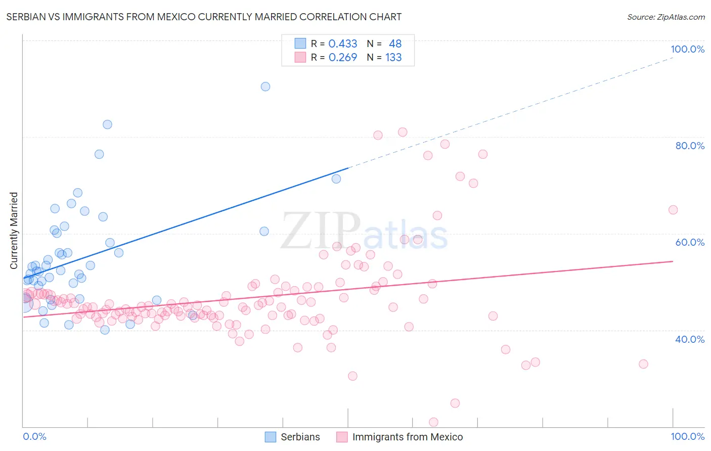 Serbian vs Immigrants from Mexico Currently Married