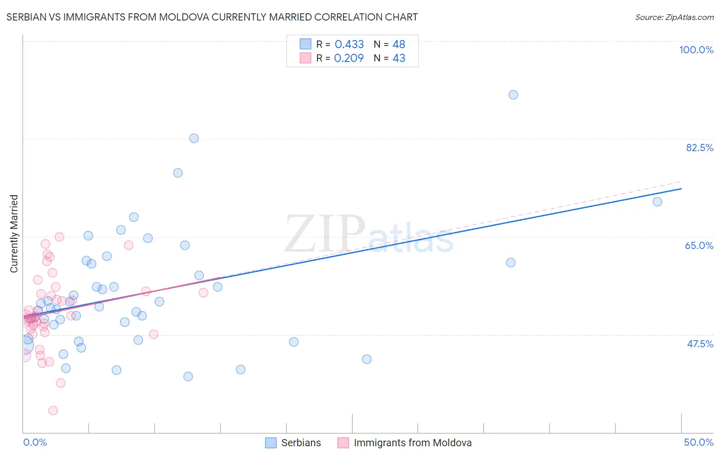 Serbian vs Immigrants from Moldova Currently Married