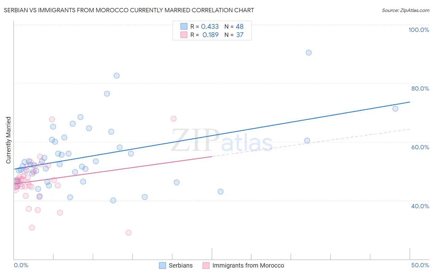 Serbian vs Immigrants from Morocco Currently Married