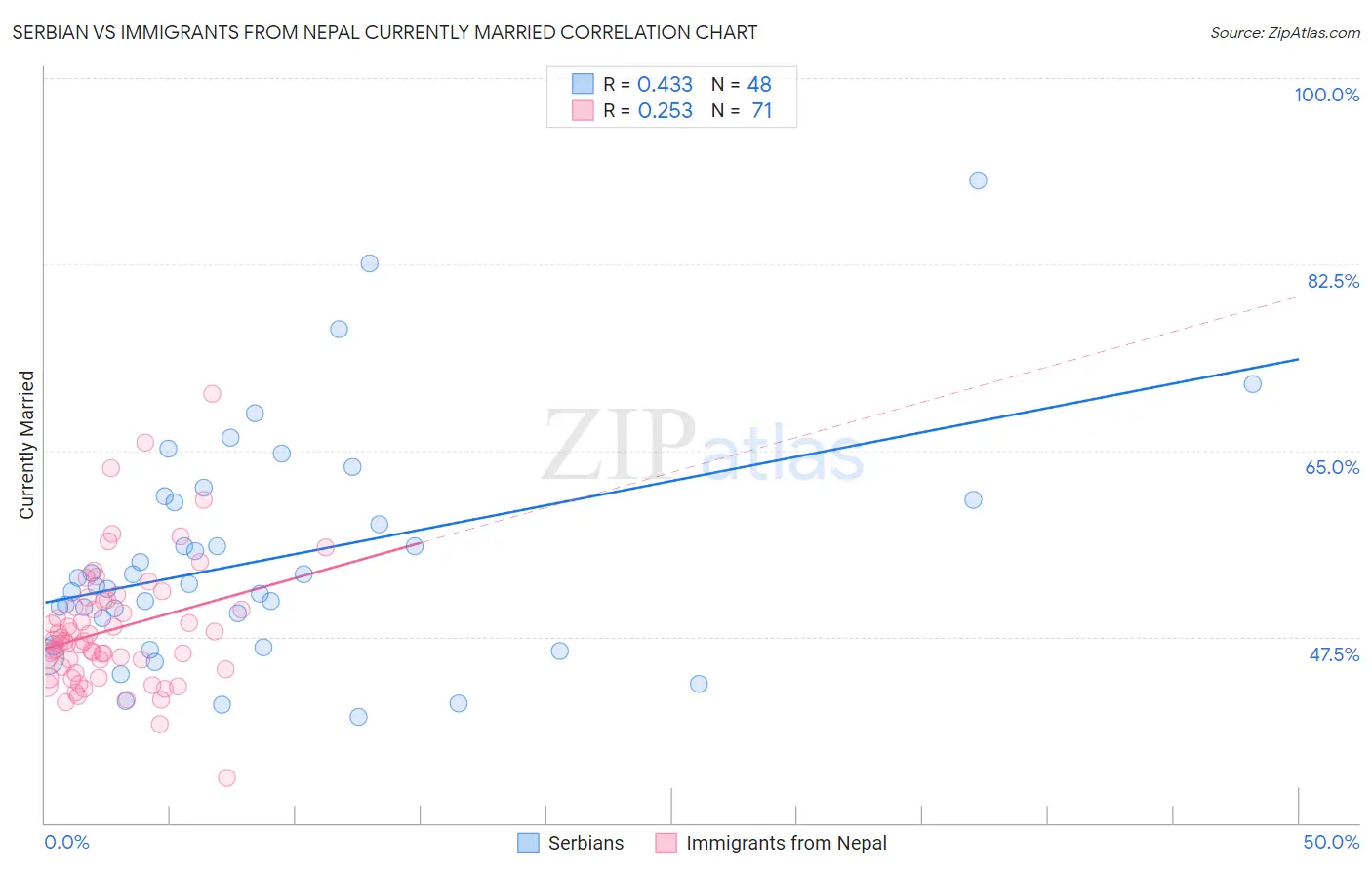 Serbian vs Immigrants from Nepal Currently Married