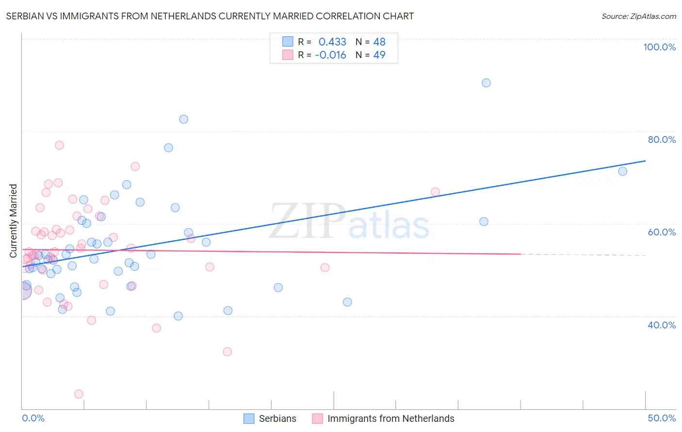 Serbian vs Immigrants from Netherlands Currently Married