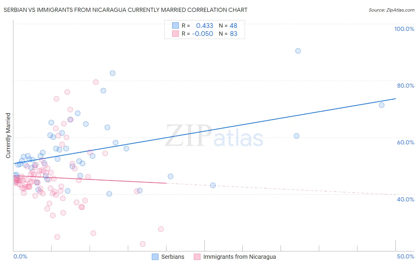 Serbian vs Immigrants from Nicaragua Currently Married