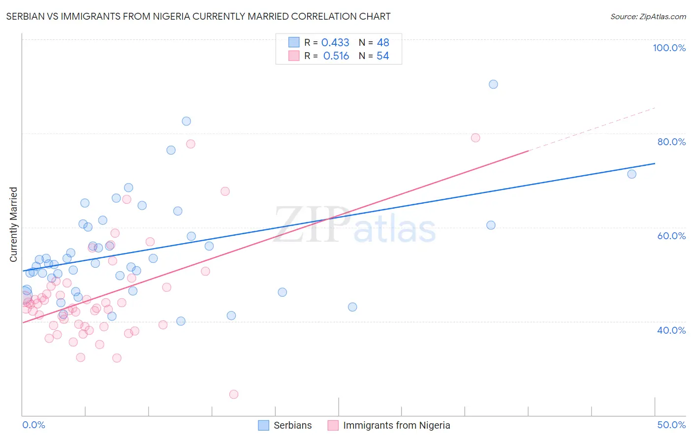 Serbian vs Immigrants from Nigeria Currently Married