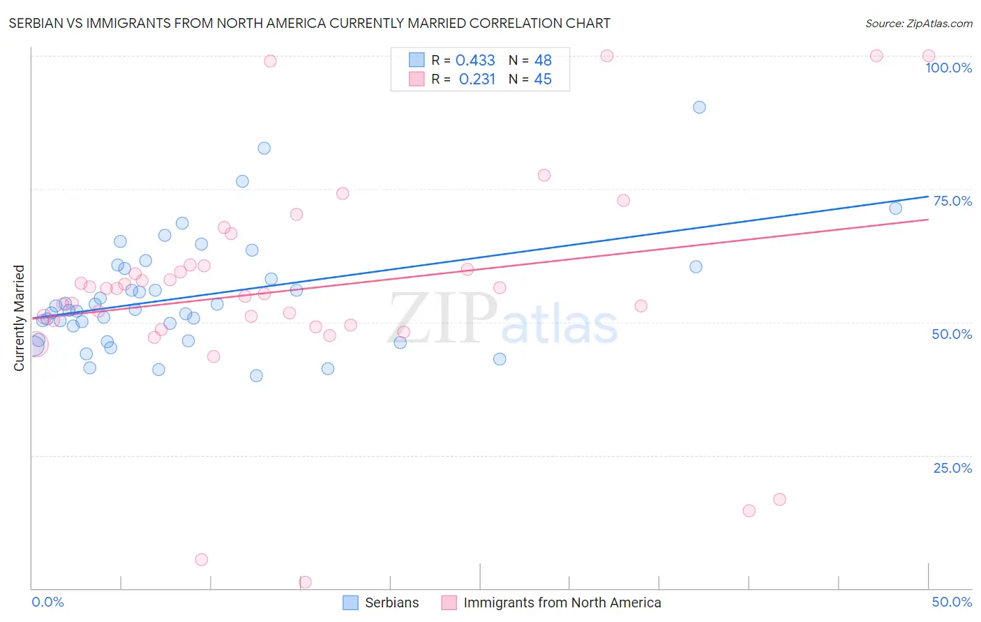 Serbian vs Immigrants from North America Currently Married