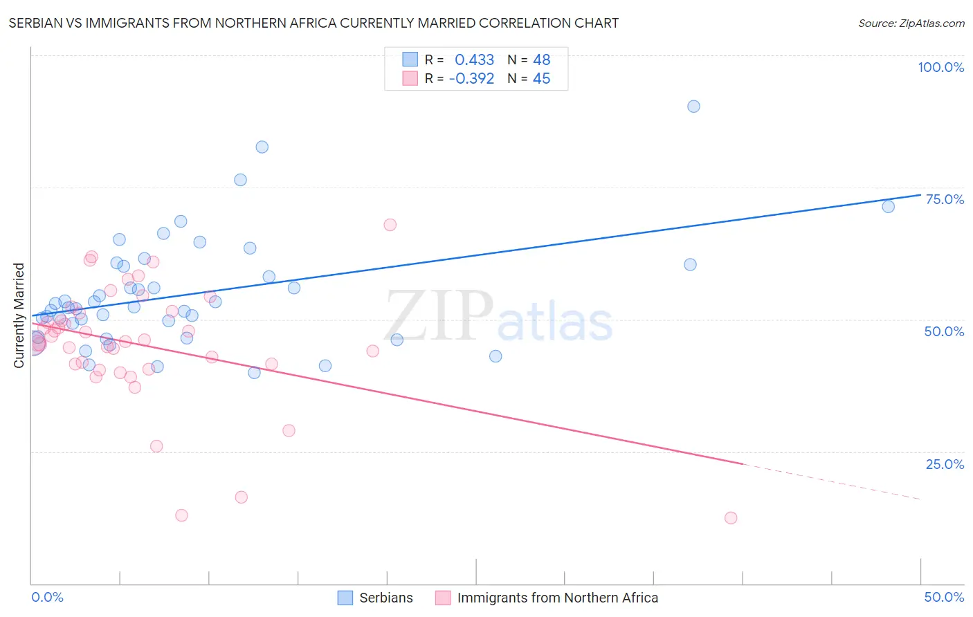 Serbian vs Immigrants from Northern Africa Currently Married