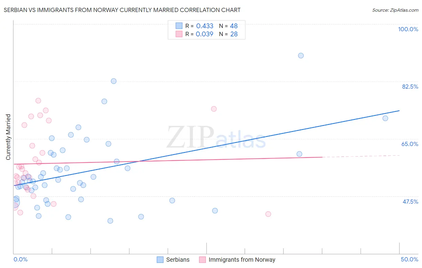 Serbian vs Immigrants from Norway Currently Married