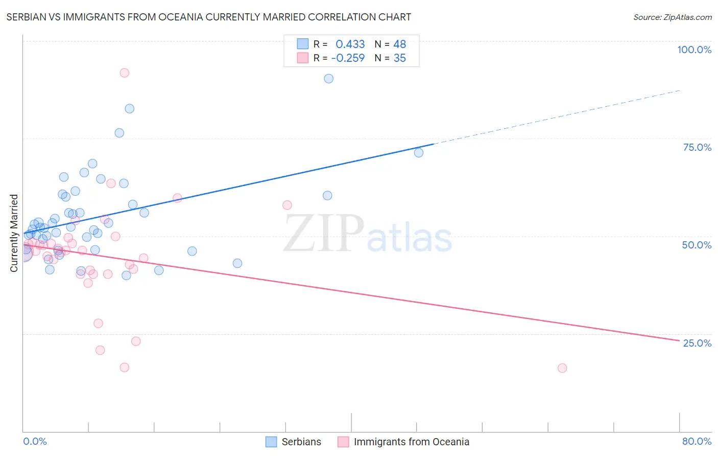 Serbian vs Immigrants from Oceania Currently Married