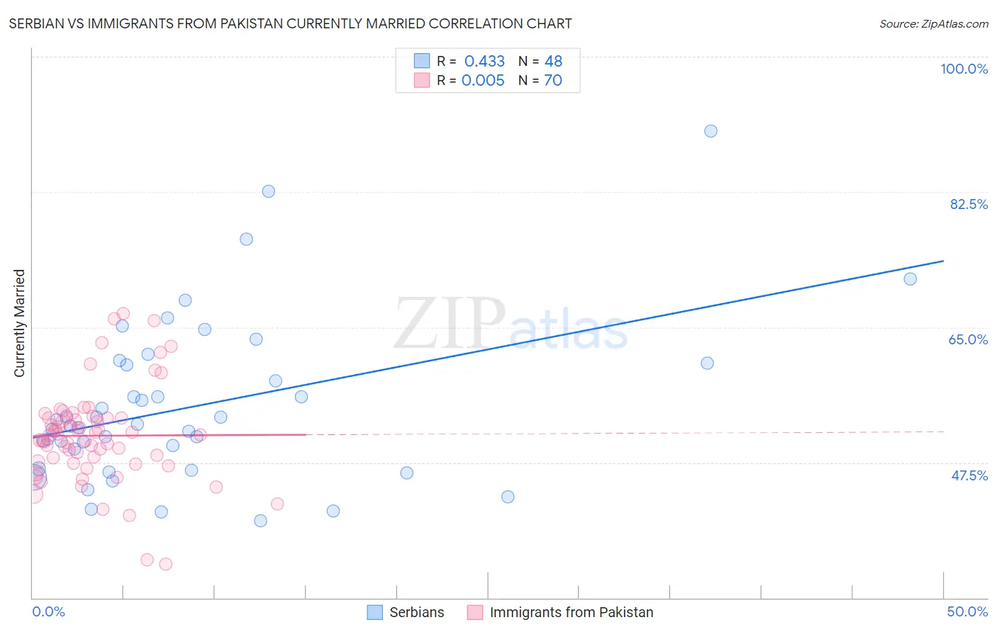 Serbian vs Immigrants from Pakistan Currently Married