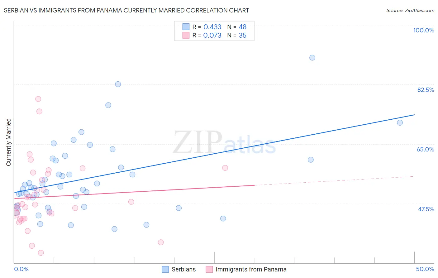 Serbian vs Immigrants from Panama Currently Married