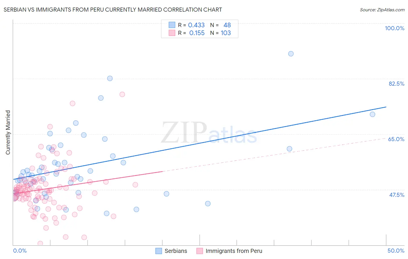 Serbian vs Immigrants from Peru Currently Married