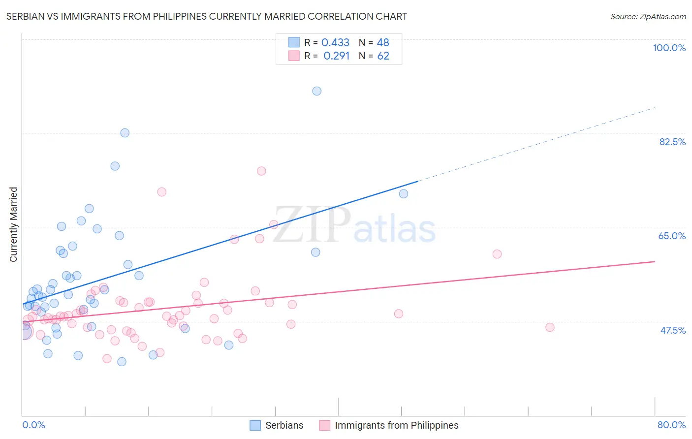 Serbian vs Immigrants from Philippines Currently Married