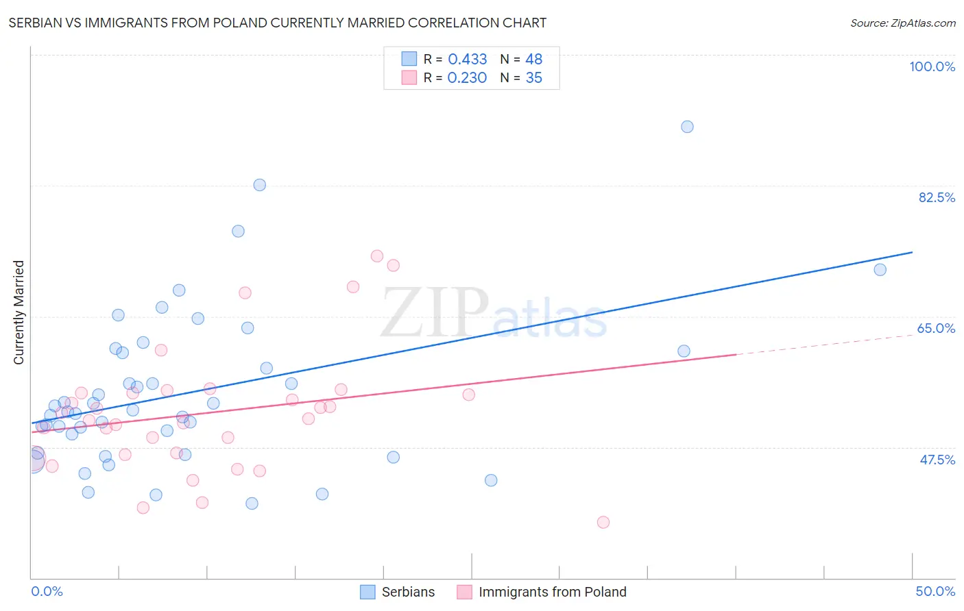 Serbian vs Immigrants from Poland Currently Married