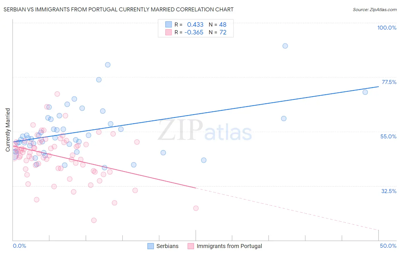 Serbian vs Immigrants from Portugal Currently Married