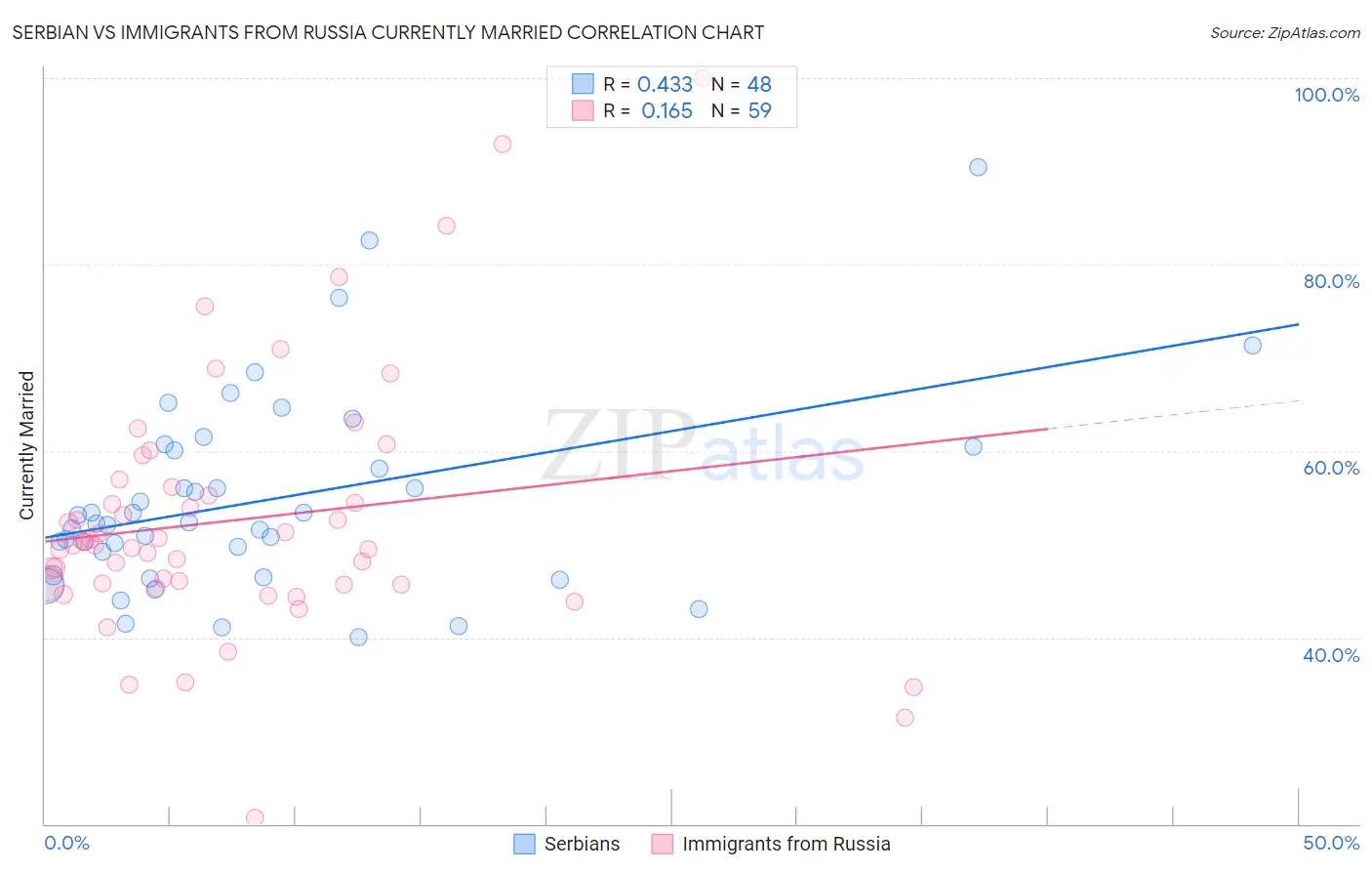 Serbian vs Immigrants from Russia Currently Married
