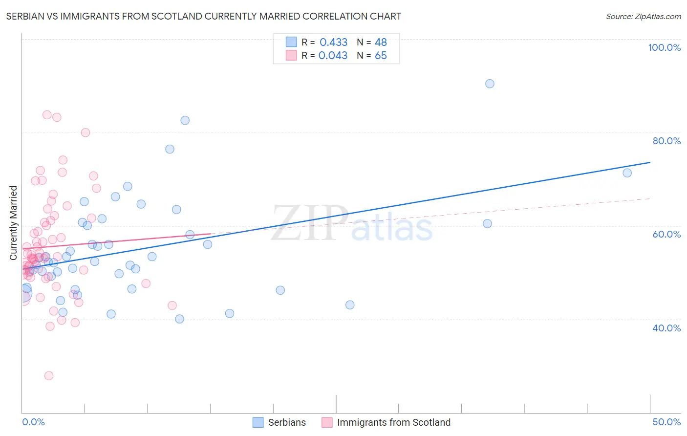Serbian vs Immigrants from Scotland Currently Married