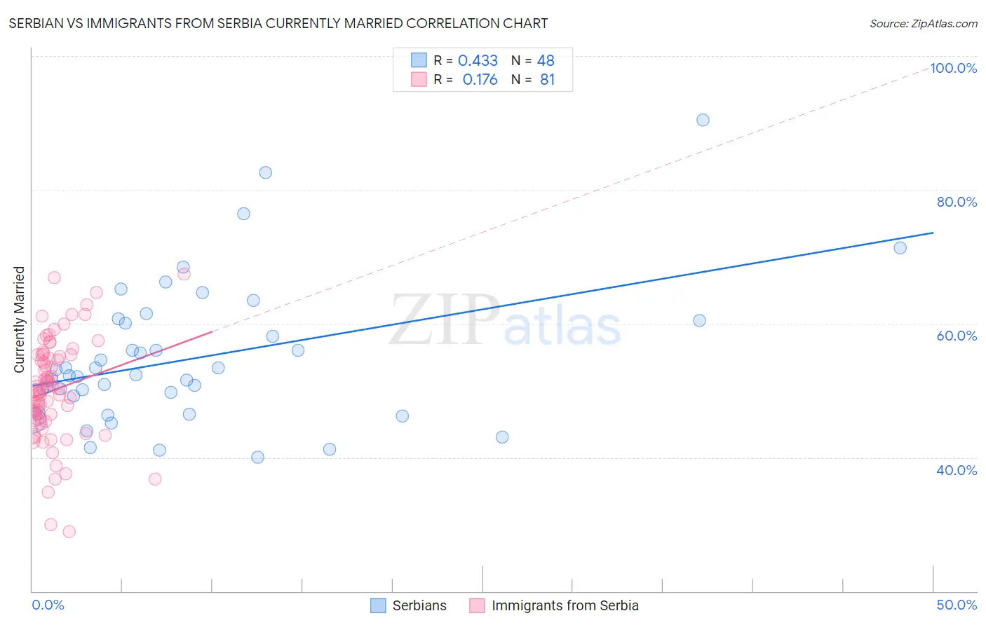 Serbian vs Immigrants from Serbia Currently Married