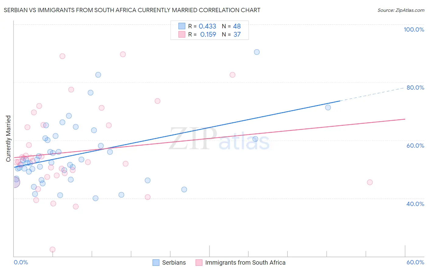 Serbian vs Immigrants from South Africa Currently Married