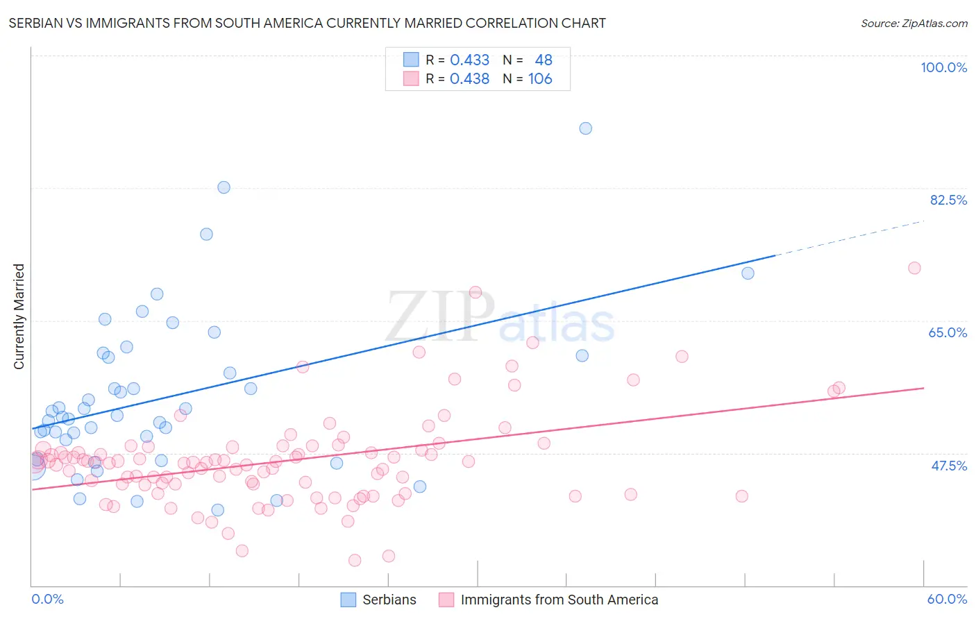 Serbian vs Immigrants from South America Currently Married