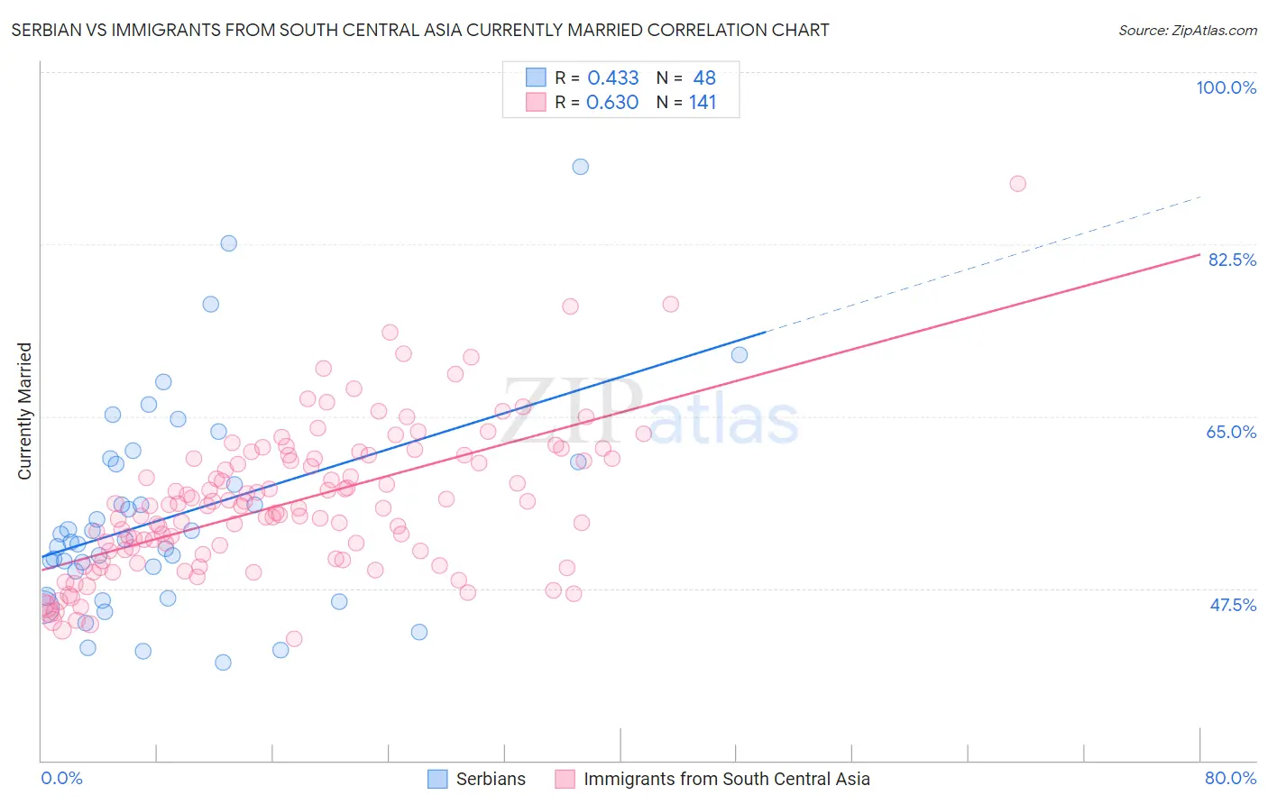 Serbian vs Immigrants from South Central Asia Currently Married