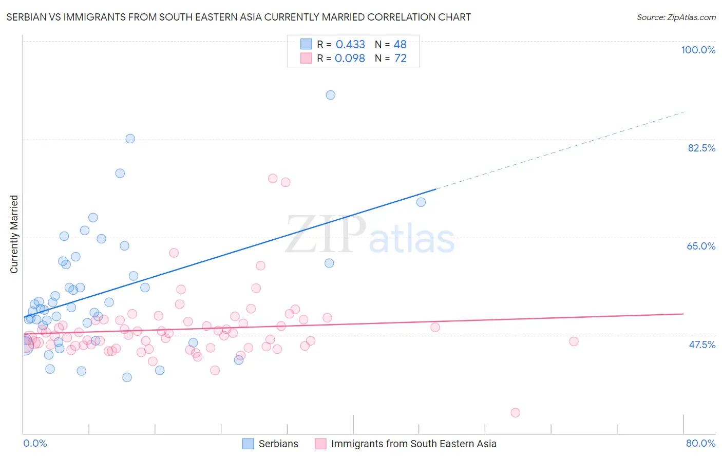 Serbian vs Immigrants from South Eastern Asia Currently Married