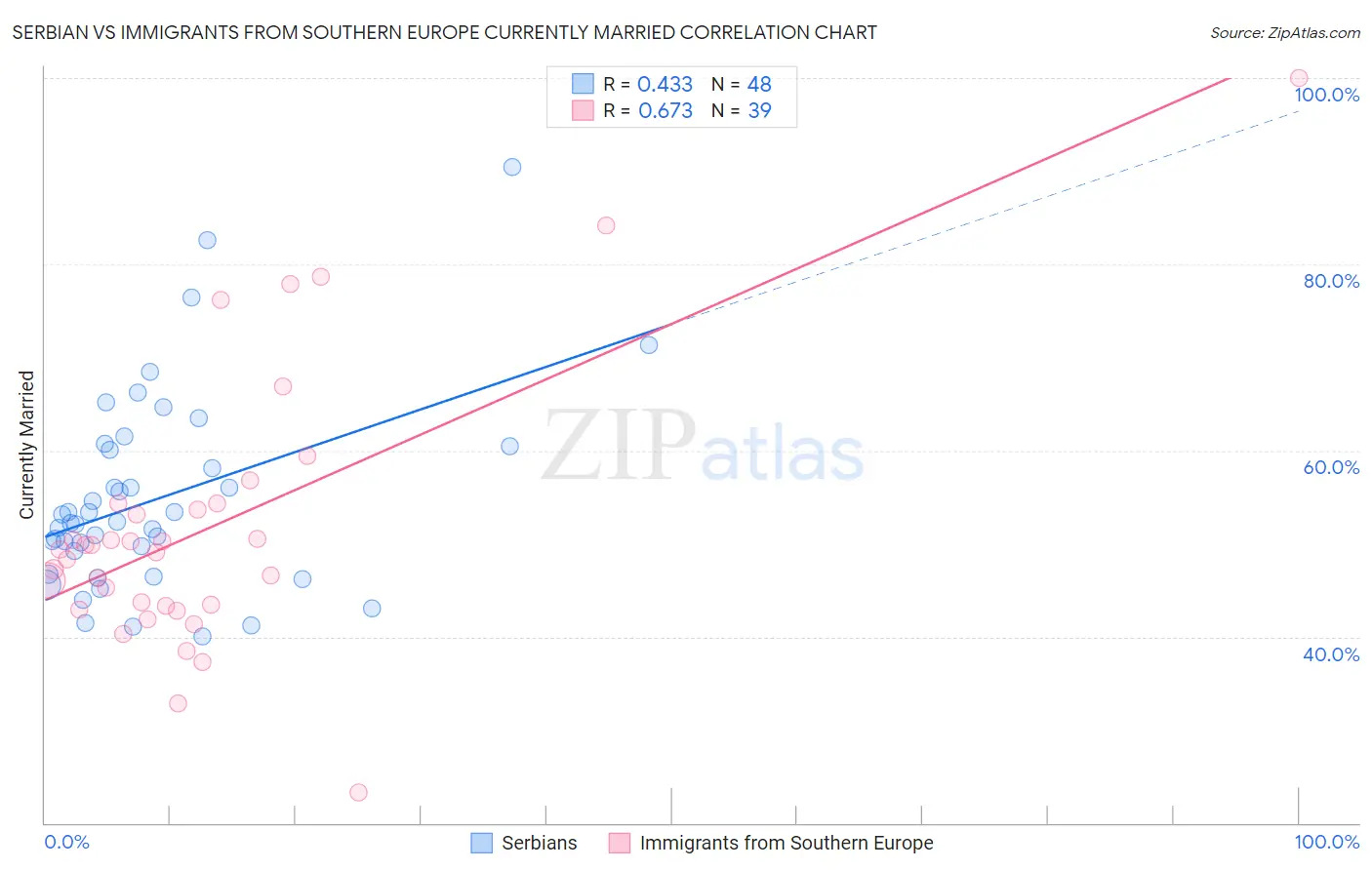 Serbian vs Immigrants from Southern Europe Currently Married