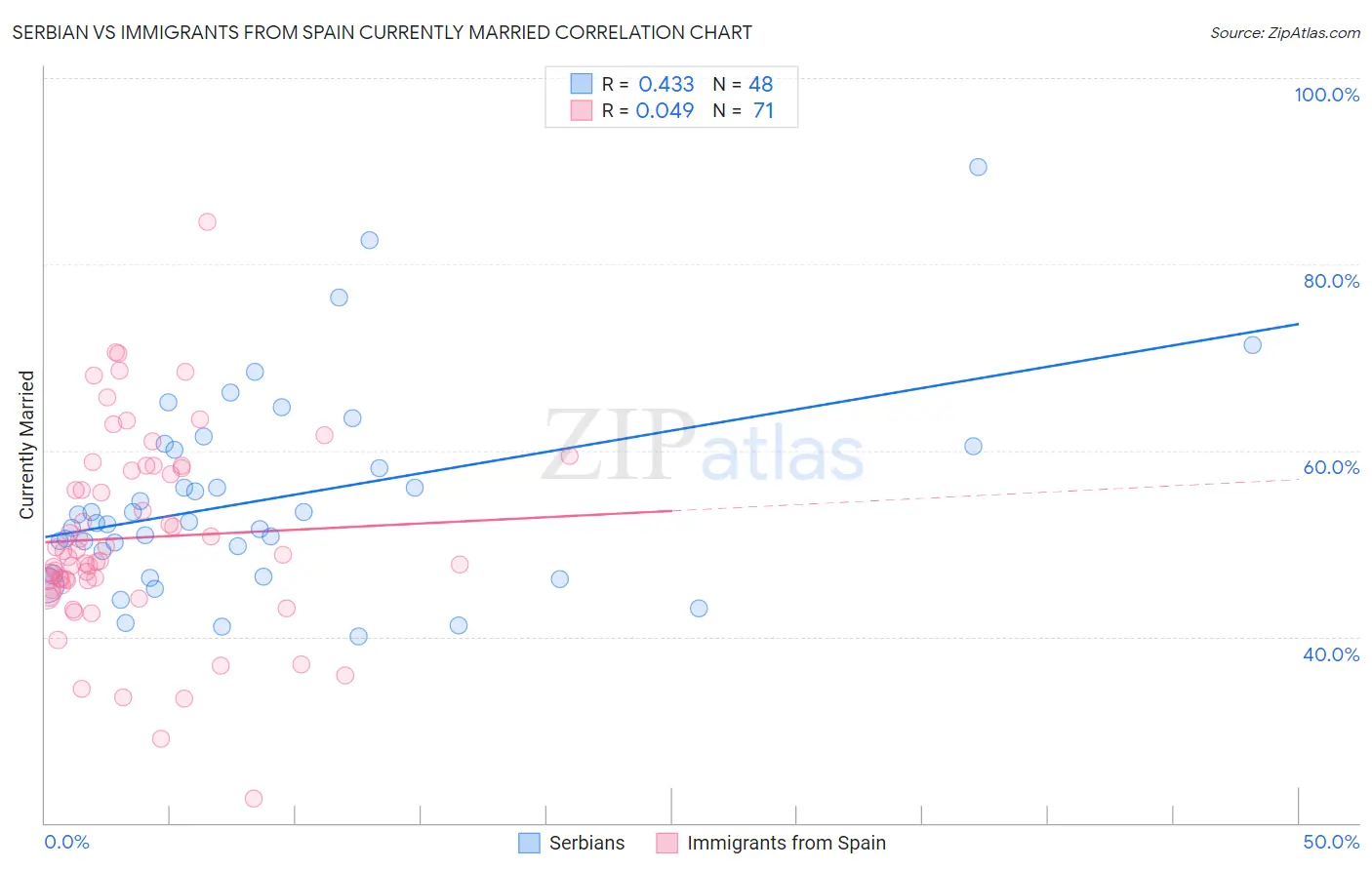 Serbian vs Immigrants from Spain Currently Married