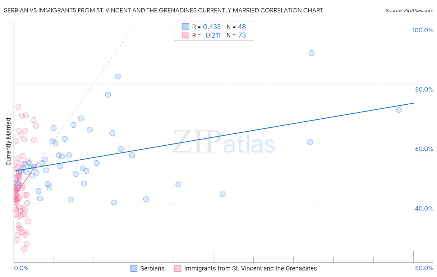 Serbian vs Immigrants from St. Vincent and the Grenadines Currently Married