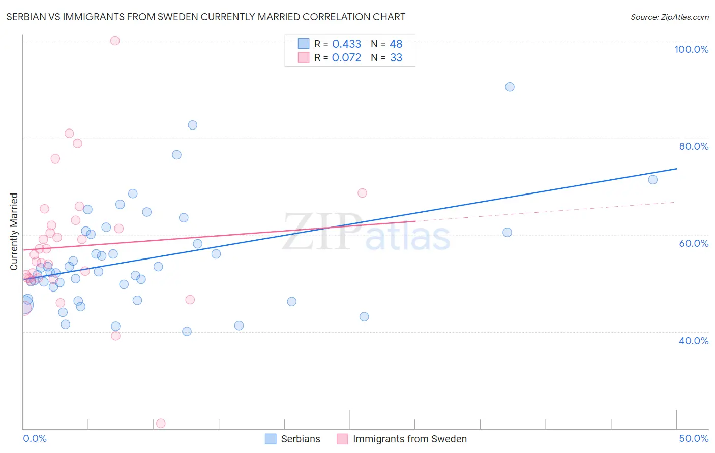 Serbian vs Immigrants from Sweden Currently Married