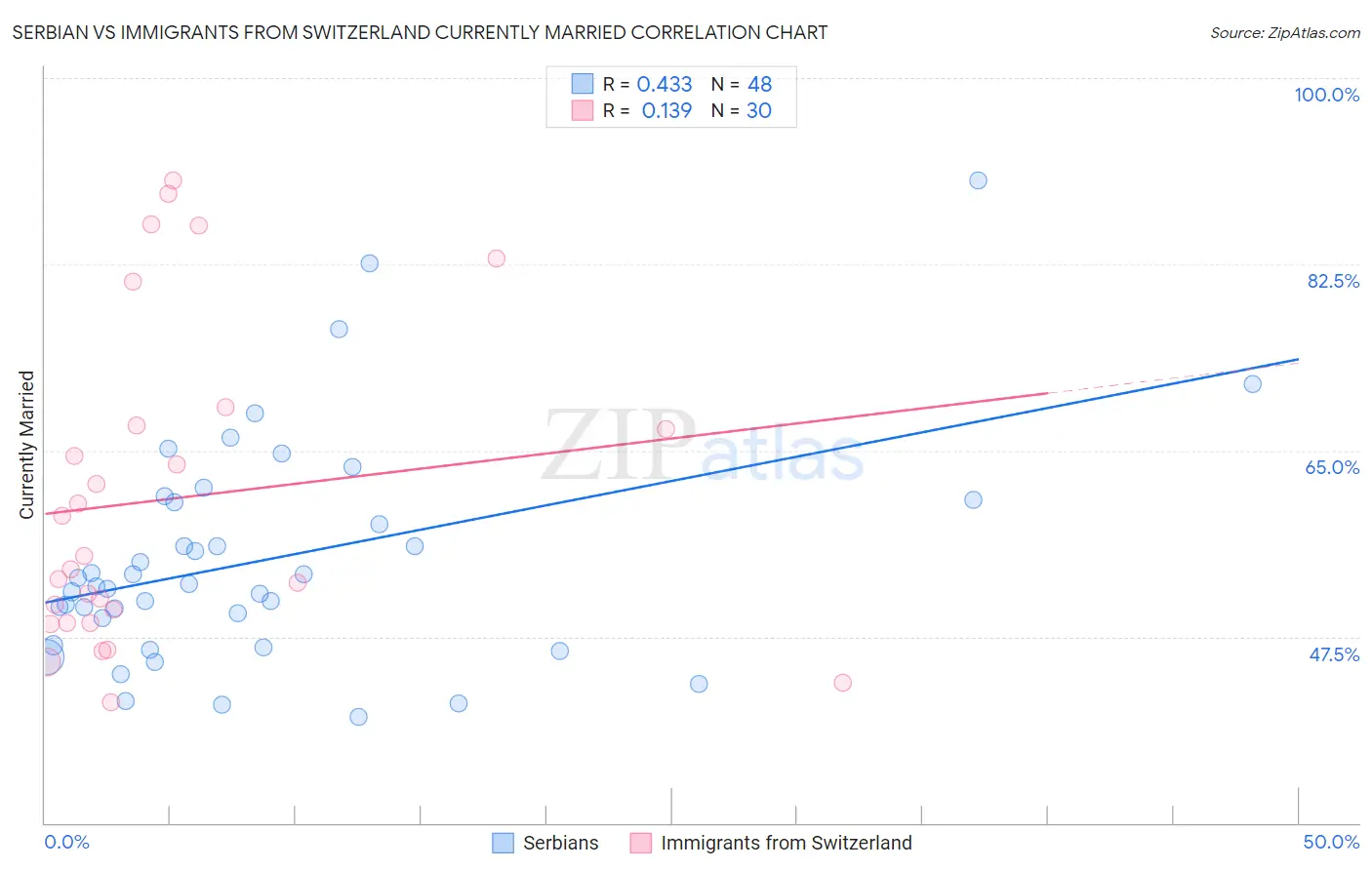 Serbian vs Immigrants from Switzerland Currently Married