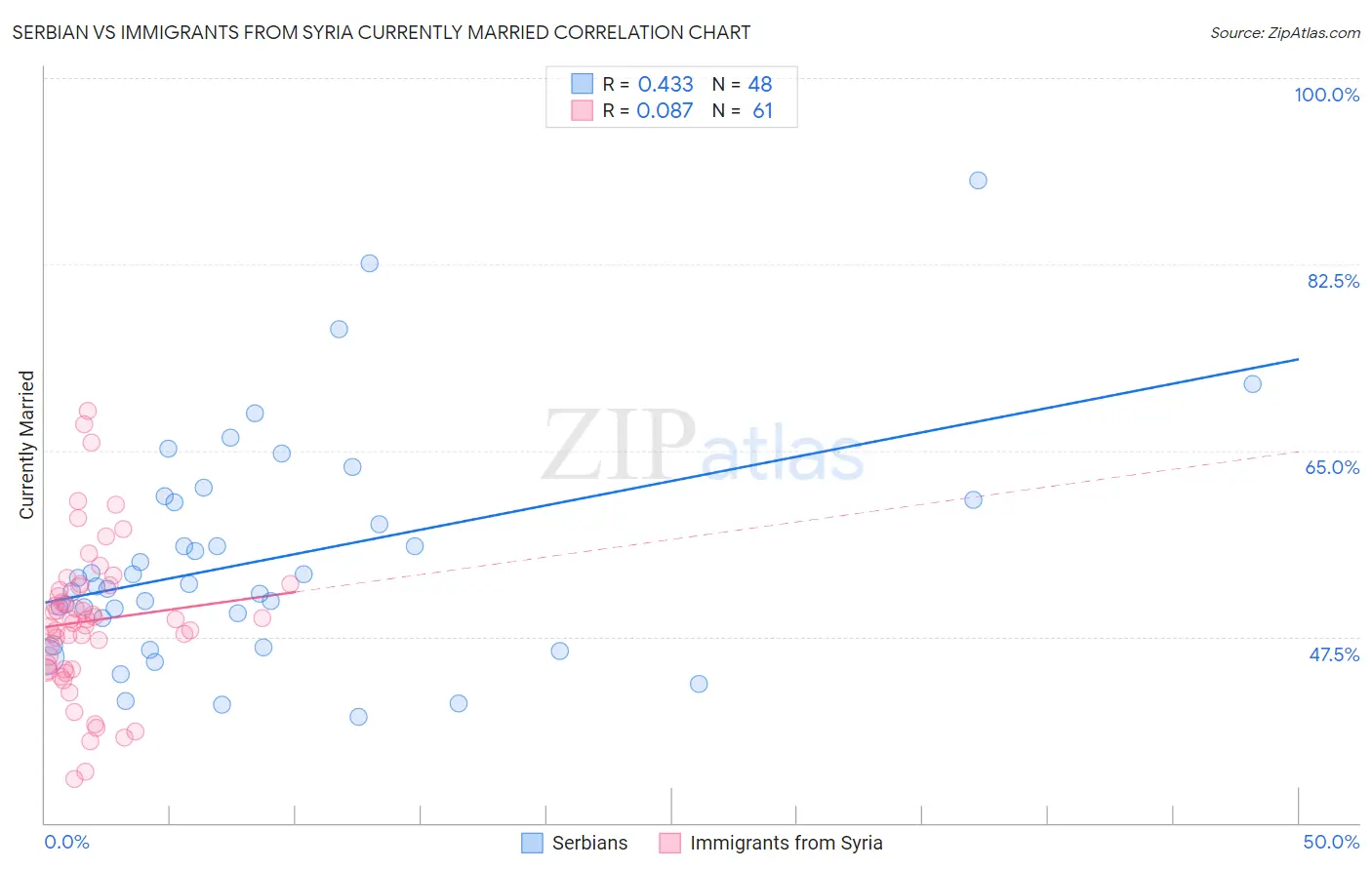 Serbian vs Immigrants from Syria Currently Married
