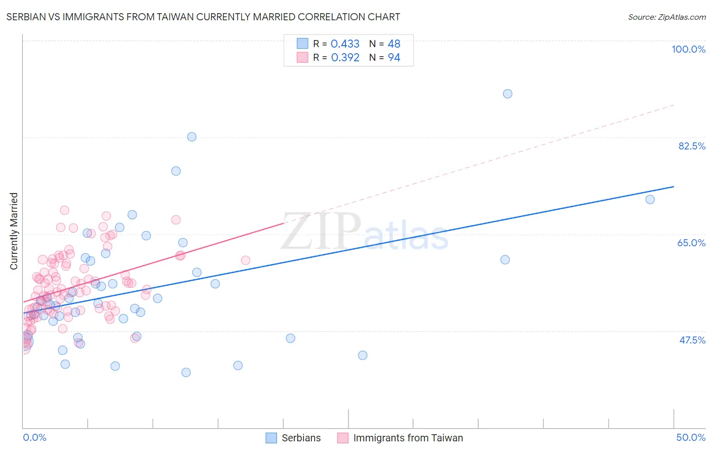 Serbian vs Immigrants from Taiwan Currently Married