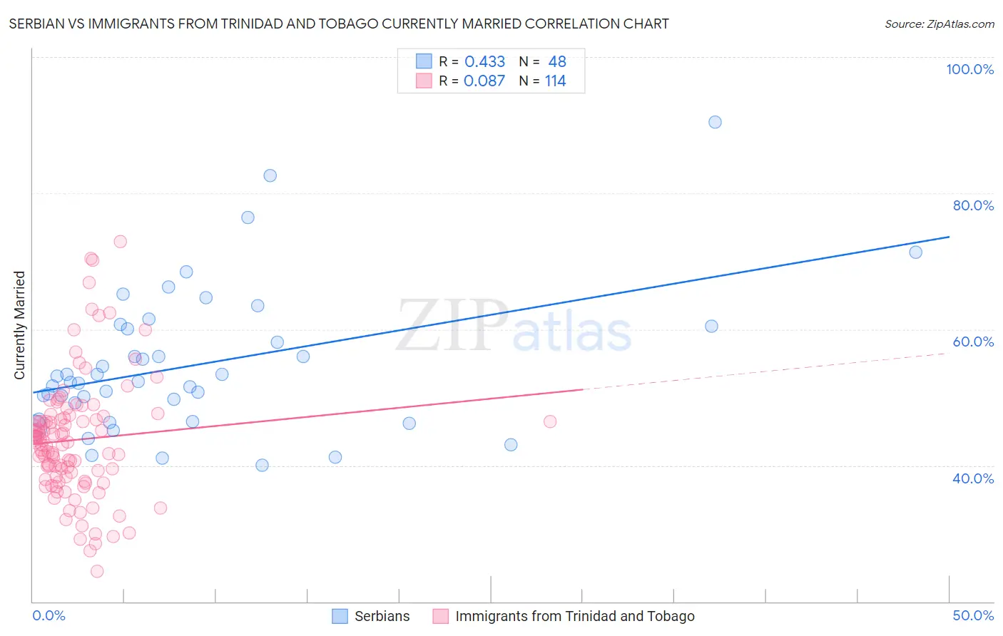 Serbian vs Immigrants from Trinidad and Tobago Currently Married