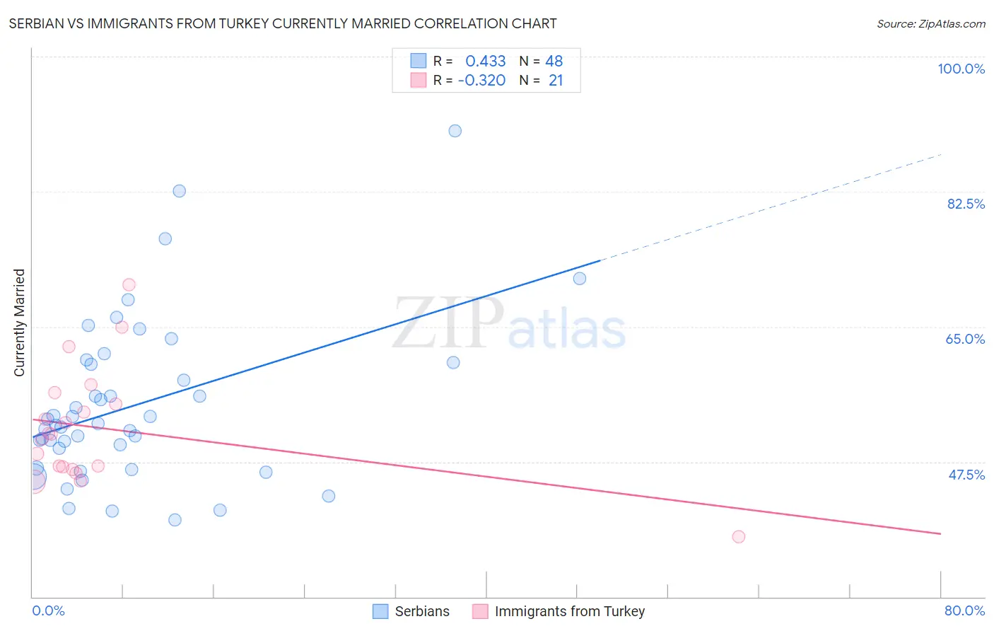 Serbian vs Immigrants from Turkey Currently Married