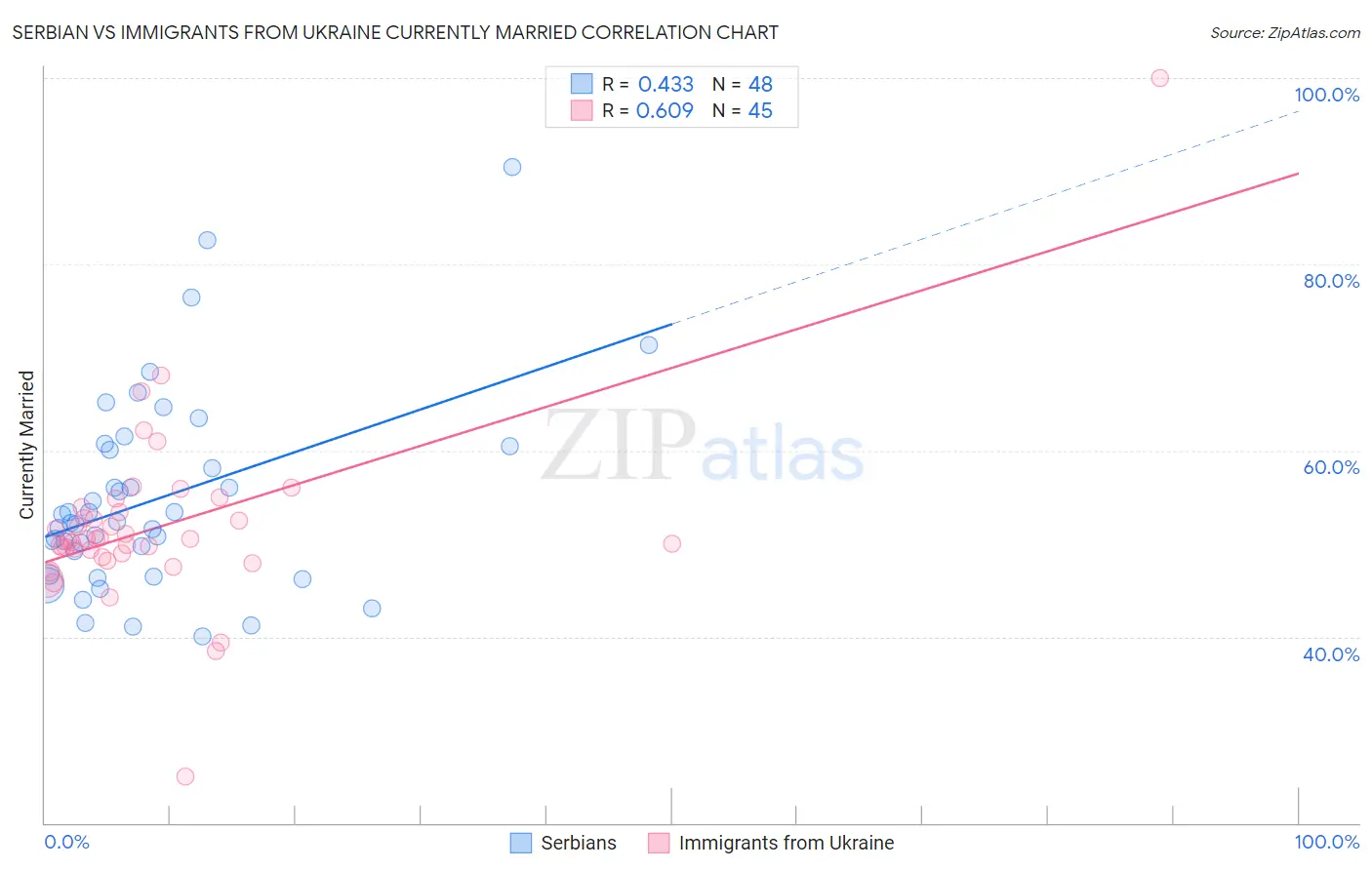 Serbian vs Immigrants from Ukraine Currently Married