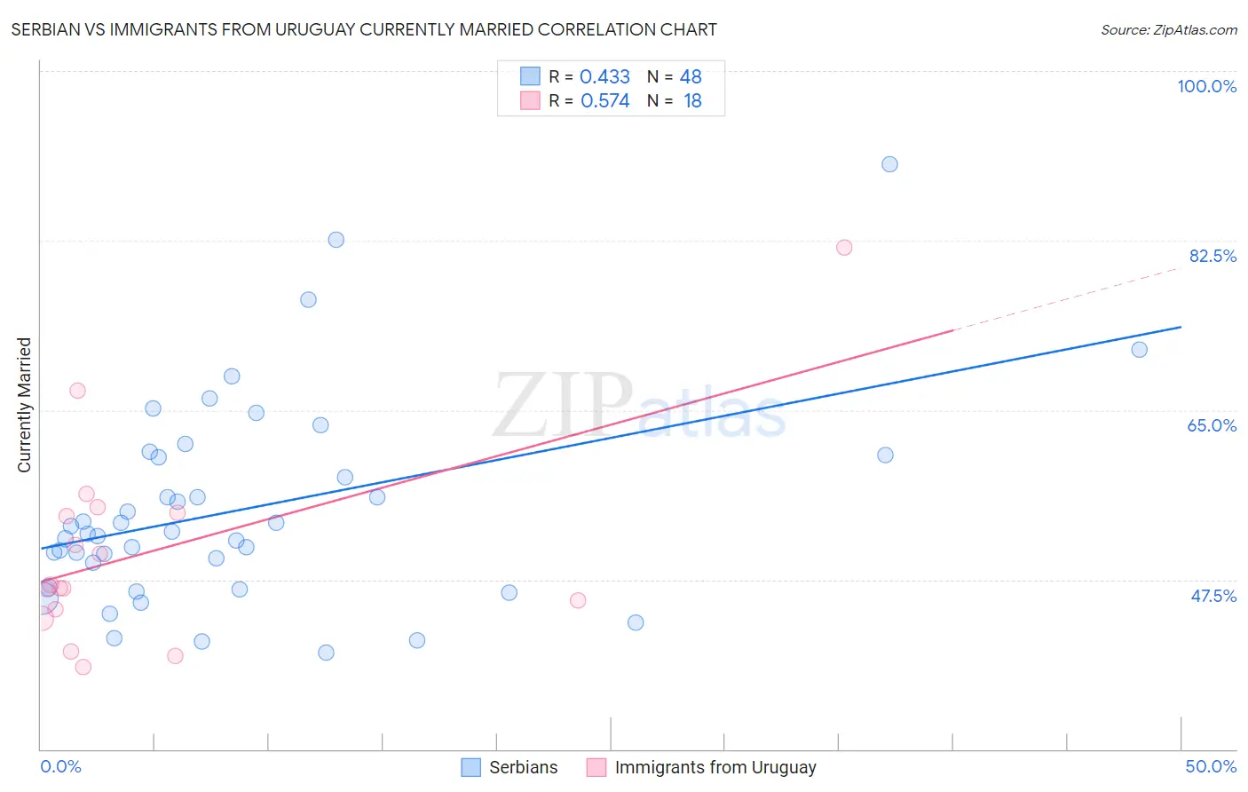 Serbian vs Immigrants from Uruguay Currently Married