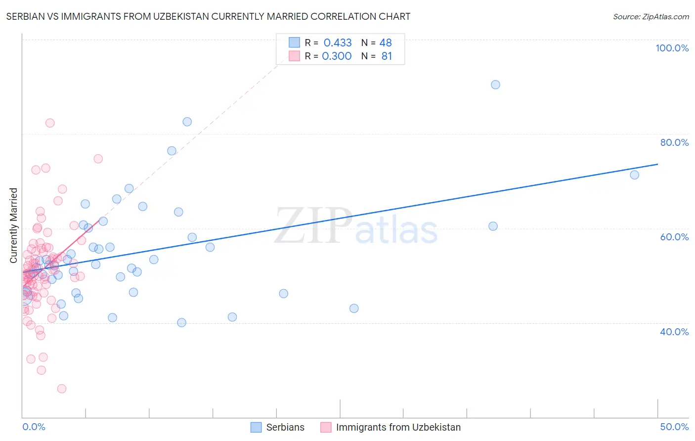 Serbian vs Immigrants from Uzbekistan Currently Married