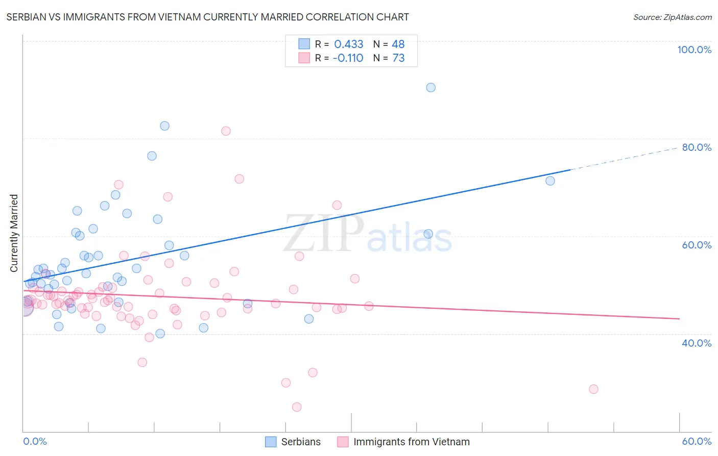 Serbian vs Immigrants from Vietnam Currently Married