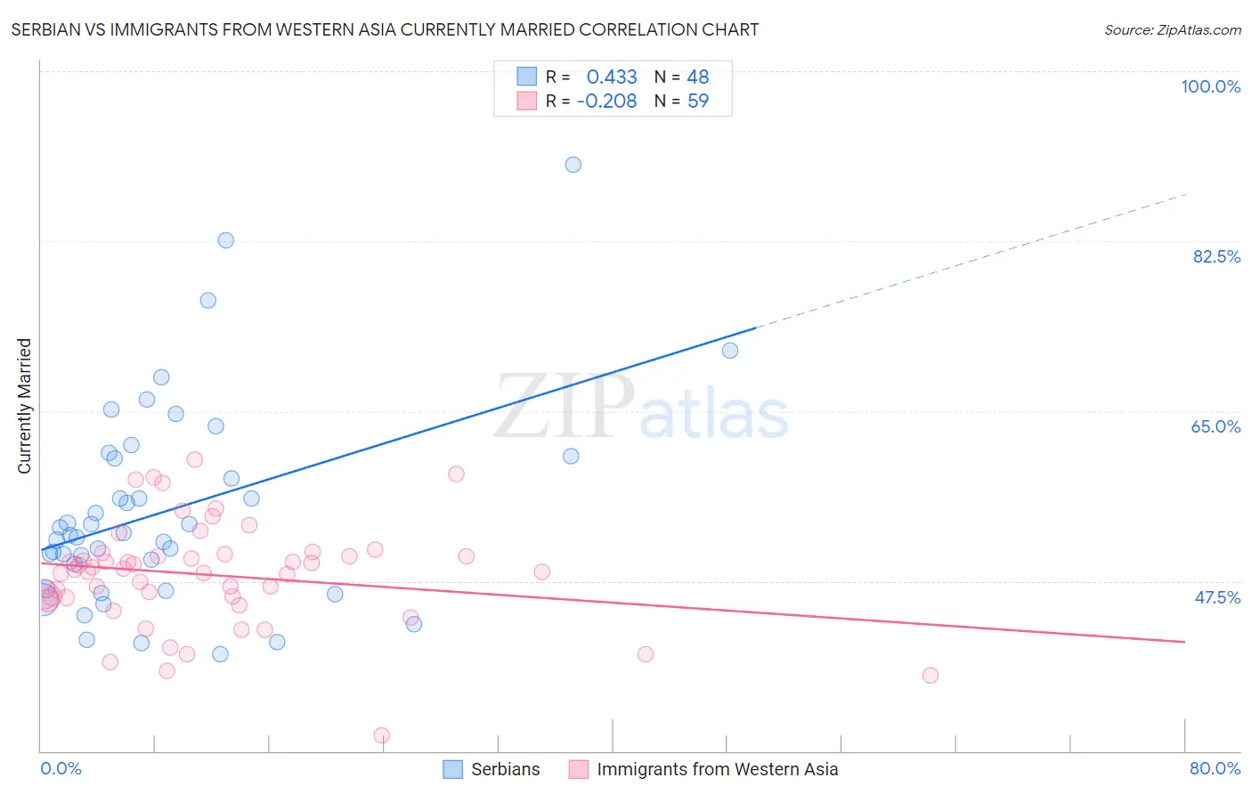 Serbian vs Immigrants from Western Asia Currently Married