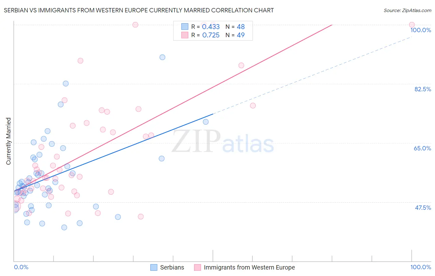 Serbian vs Immigrants from Western Europe Currently Married