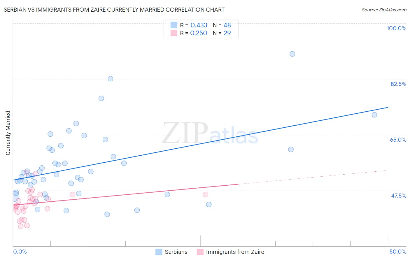 Serbian vs Immigrants from Zaire Currently Married