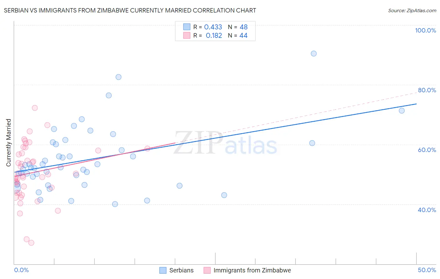 Serbian vs Immigrants from Zimbabwe Currently Married