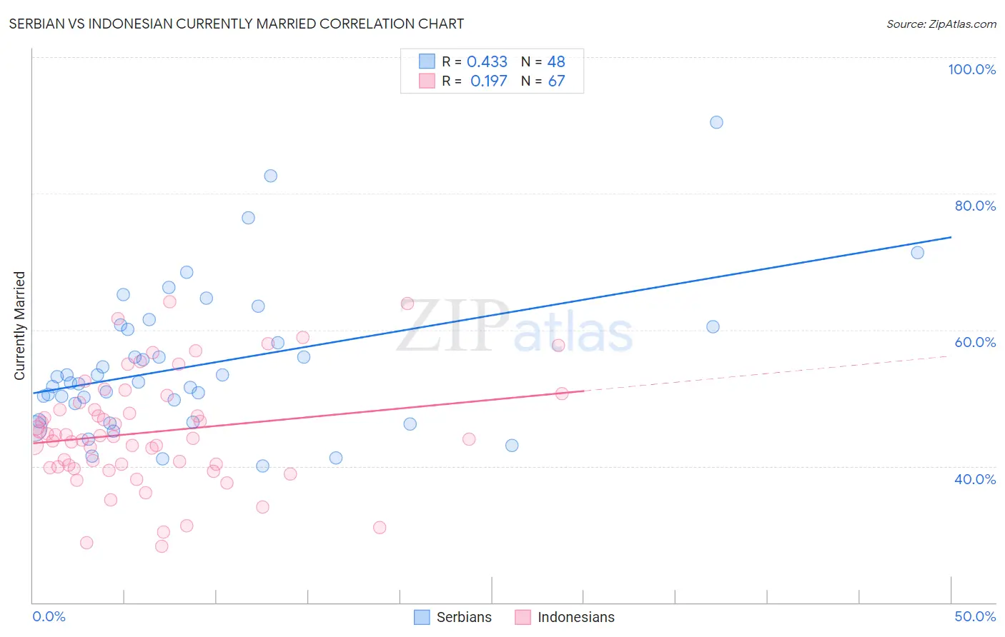 Serbian vs Indonesian Currently Married