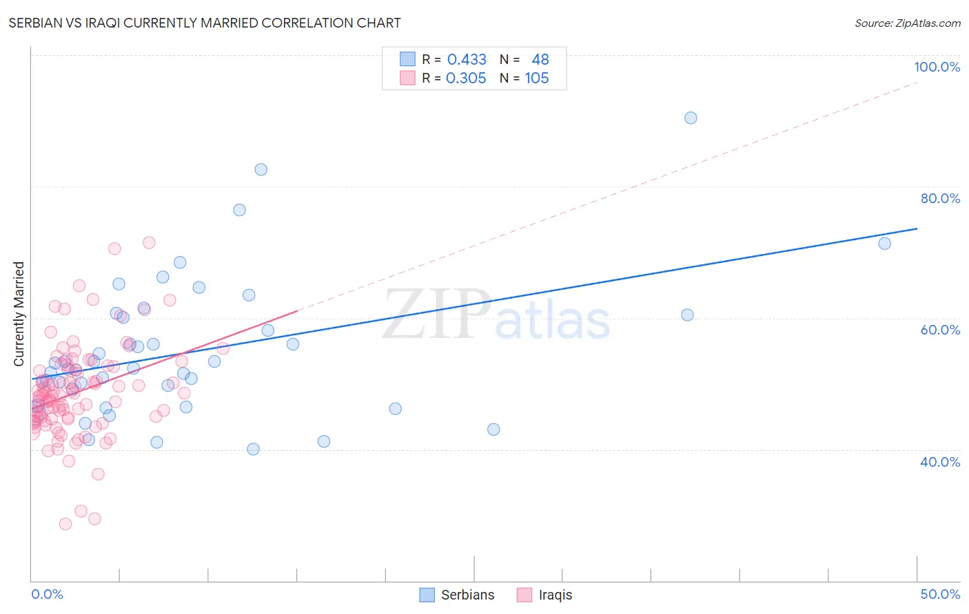 Serbian vs Iraqi Currently Married