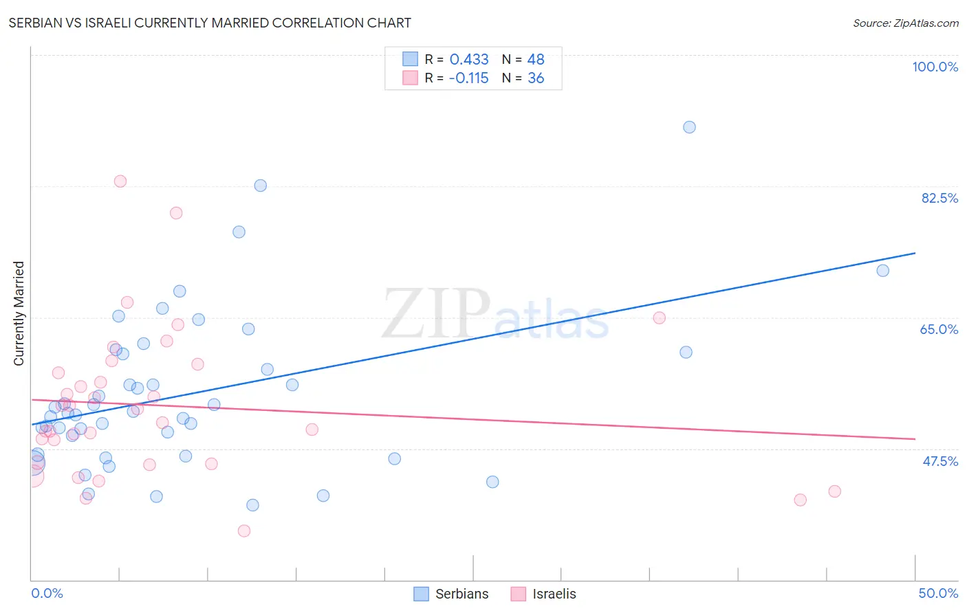 Serbian vs Israeli Currently Married