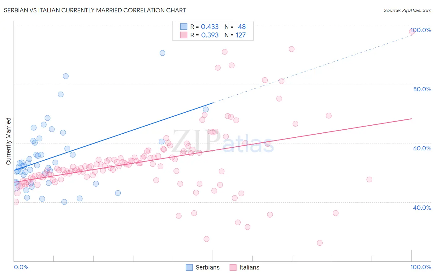 Serbian vs Italian Currently Married